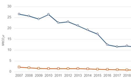 Graph with two lines. The top line shows carbon dioxide releases between 2007 and 2022. It drops as the years go on, starting just above 25 megatonnes of CO2 equivalent and dropping to just above ten megatonnes. The second line shows all other greenhouse gas releases. It is much straighter, starting just above two megatonnes in 2007 and ending just below one megatonne in 2022.