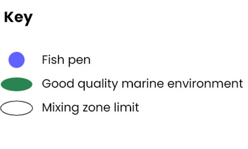 The key associated with the diagram illustrating the mixing zone for aquaculture. The key shows that fish pen are represented by a blue circles, a green oval shows the zone of good quality marine environment and a solid black oval border indicates the mixing zone limit.