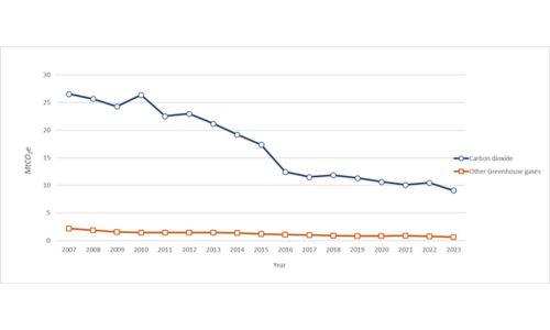 Line graph illustrating the decline in carbon dioxide and greenhouse gas emissions from 2007 to 2023